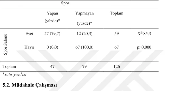 Tablo 8. Spor yapan kadınlarla spor kursuna devam eden kadınların ilişkisi 