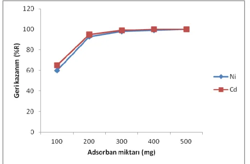Şekil 4.2 Cd(II) ve Ni(II) iyonlarının geri kazanma verimine adsorban miktarının etkisi