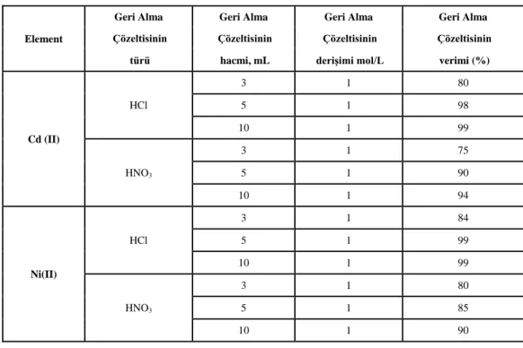 Tablo 4.2 Cd(II) ve Ni(II) iyonlarının Geri kazanımına elüent cinsi ve derişiminin etkisi ( n=3)