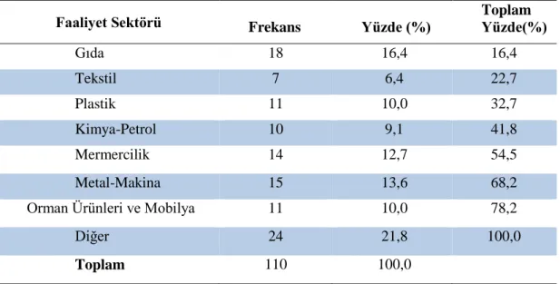 Tablo 3.1. Katılımcı İşletmelerin Sektörel Dağılımı 