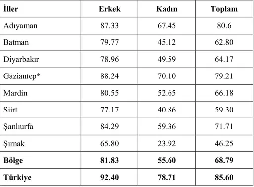 Tablo 1 : Türkiye’de ve Bölge’de Cinsiyete Göre Okur-Yazarlık Oranları (2000 Yılı, %) 