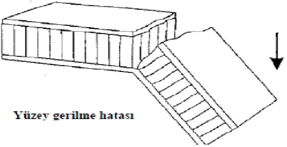 Şekil 3.32. Dayanç hatası (Hexcel, 2000)  3.2.13.2. Rijitlik 