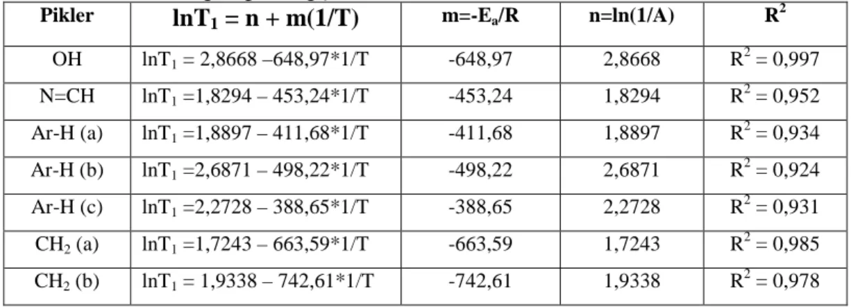 Çizelge 4.19. Proas(H 2 L (2) ) ligantının E a  ve τ o , τ c  değerlerinin hesaplanmasında kullanılan lnT 1 ’in 