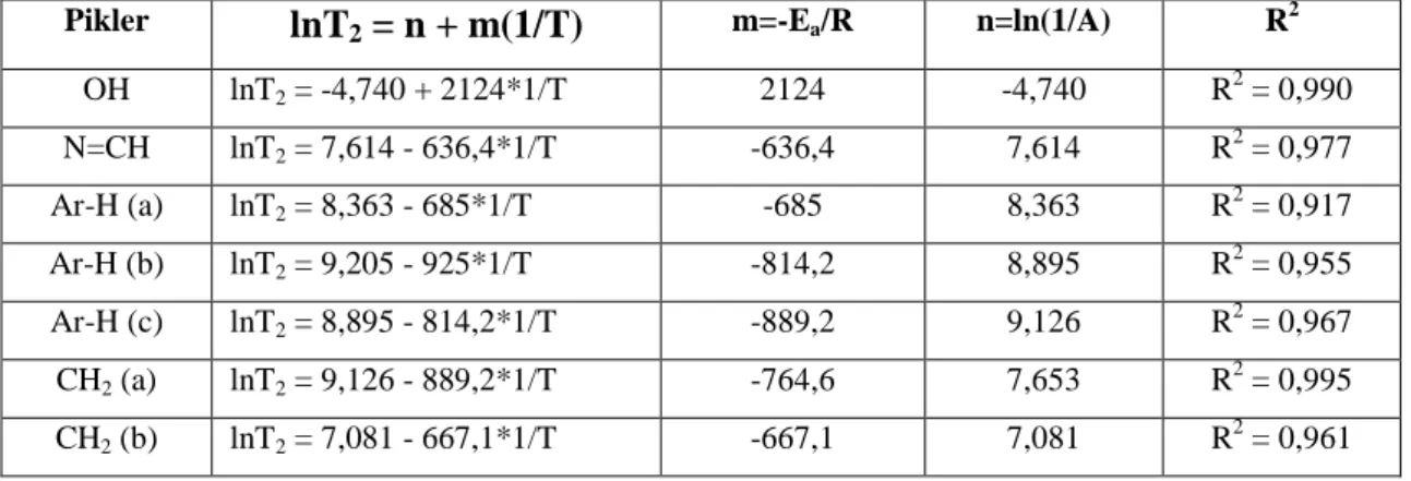 Çizelge 4.20. Proas(H 2 L (2) ) ligantının E a  ve τ o , τ c  değerlerinin hesaplanmasında kullanılan lnT 2 ’nin 1/T  