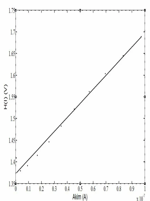 Şekil 3.5 p­Si/Quercetin/Al diyotunun H(I)­I grafiği