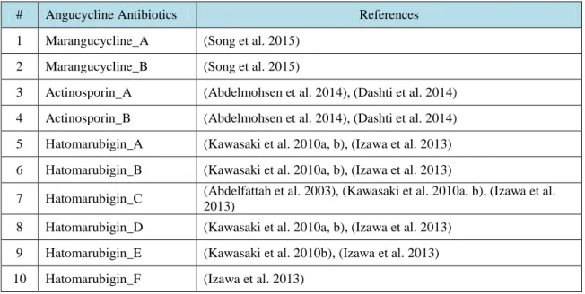 Table 3.1. Angucycline Groups Antibiotics and their references                    (continue) 