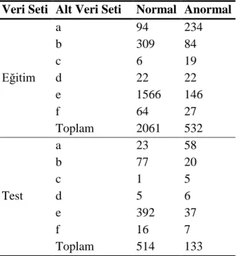 Tablo  2.  Çapraz  doğrulama  için  eğitim  veri  seti ve test veri seti 