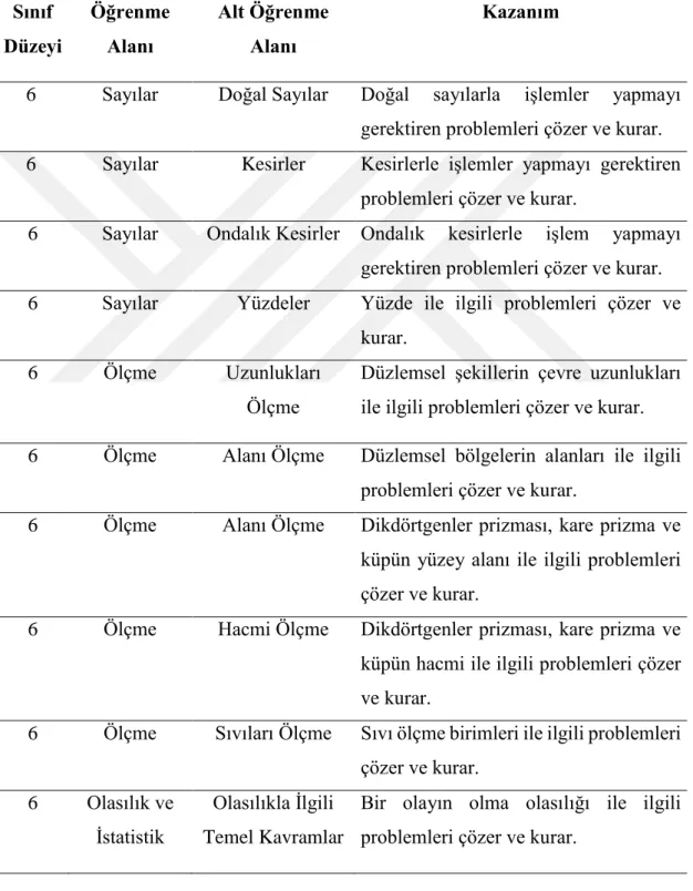Tablo 2.1. 2009 İlköğretim Matematik Dersi 6-8. Sınıflar Öğretim Programı problem 