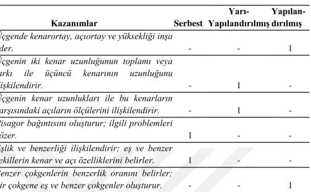 Tablo 3.5. Testin kapsadığı kazanımlar 