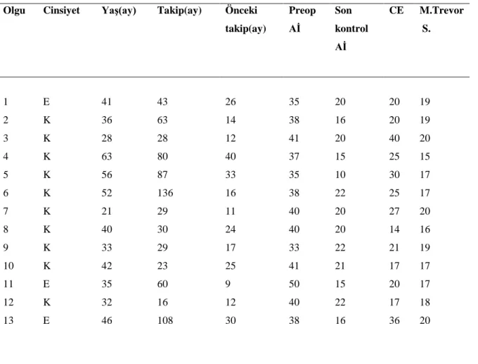 Tablo 5: Grup II olgular 