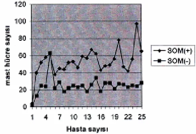 Grafik 1. SOM(+) ve SOM (-) adenoid 