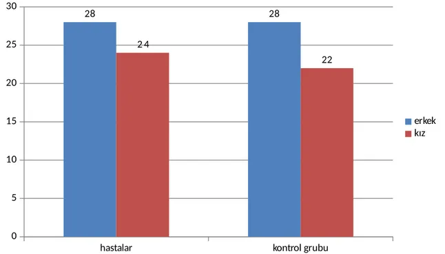 Şekil 1: Hasta ve kontrol grubunun cinsiyet dağılımı