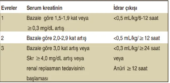 Tablo 11: KDIGO klavuzuna göre akut böbrek hasarının evreleri.