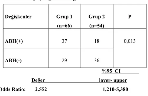 Grafik 1: Grupların RDW ve ABH durumuna göre dağılımları 