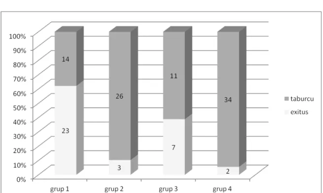 Grafik 2: Gruplardaki  exitus ve taburcu oranlarının dağılımı