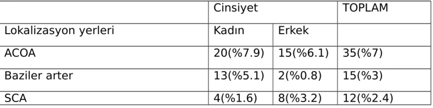 Tablo 1: Fenestrasyonların dağılımı