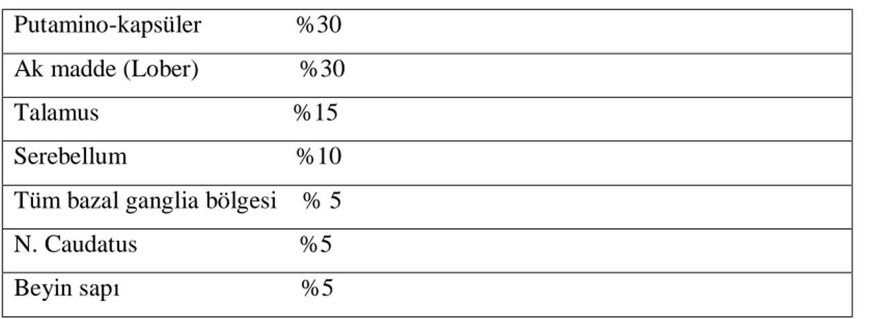 Tablo 8: Primer İntraserebral Kanamada Lokalizasyon (Warlow 1997).  Putamino-kapsüler               %30 