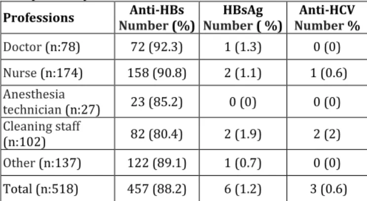 Table 2: Anti-HBs, HBsAg and Anti-HCV Distribution of  Seropositivity 