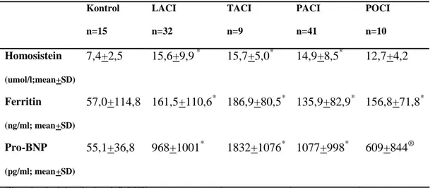 Tablo  4. OCSP klasifikasyonuna  göre   hasta ve  kontrol grubların  serum Pro-  BNP, Homosistein ve Ferritin düzeylerinin karşılaştırılması.