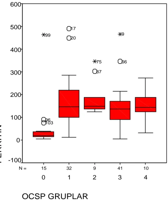 Grafik 6: OCSP klasifikasyonuna göre strok subtipleriyle Ferritin  düzeyinin karşılaştırı lması