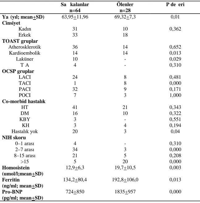 Tablo  6.  Mortalite  için  hastalarımızın  demografik  özellikleri  ile  pro -BNP,  homosistein  ve ferritin düzeyleri