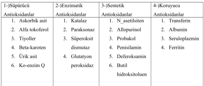 Tablo 5 : Antioksidan savunma sistemleri  1-)Süpürücü Antioksidanlar 2-)Enzimatik Antioksidanlar 3-)Sentetik Antioksidanlar 4-)Koruyucu Antioksidanlar 1