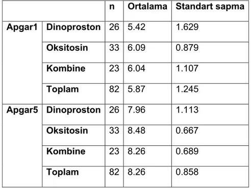 Tablo 15: Olguların apgar1 ve apgar5 skorlarının karşılaştırılması 