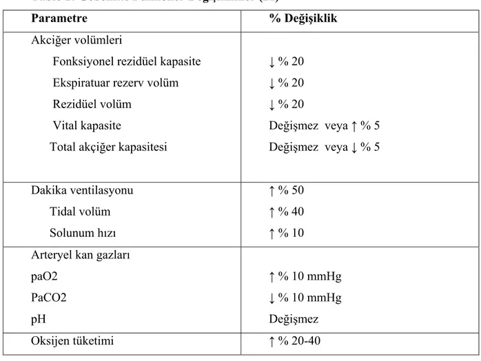 Tablo 2: Gebelikte Pulmoner Değişiklikler (21) 