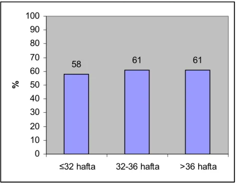 Grafik 6 Hastalarda Gebelik Haftasına Göre Hipotansiyon Gelişim Oranları. 