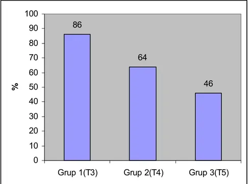 Grafik 8. Hastalarda Maksimum Seviye Yükselmesine Göre Hipotansiyon Gelişim Oranları. 
