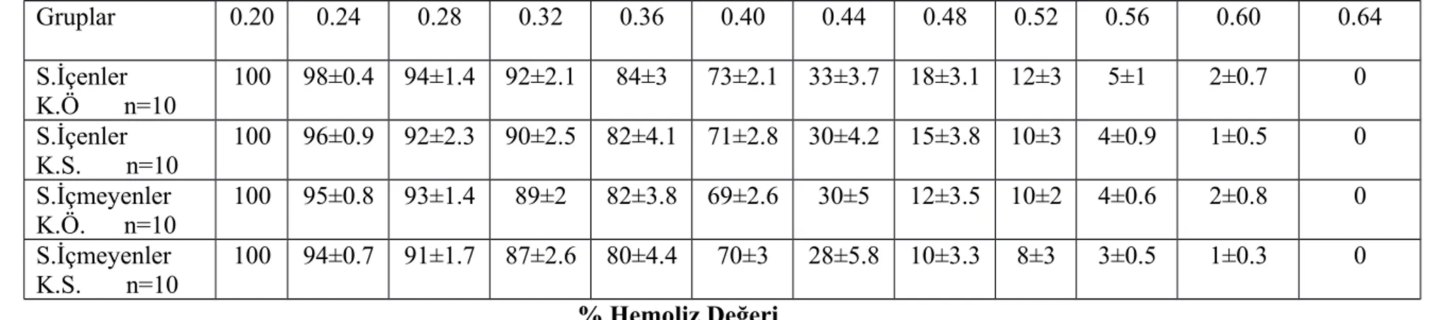 Tablo 8: Sigara İçen ve İçmeyen Bireylerde Kefir Tüketiminin Eritrosit Osmotik Direncine Etkisi                                                                                 NaCl Konsantrasyonu  ( % )  Gruplar 0.20 0.24 0.28 0.32 0.36 0.40 0.44 0.48 0.52