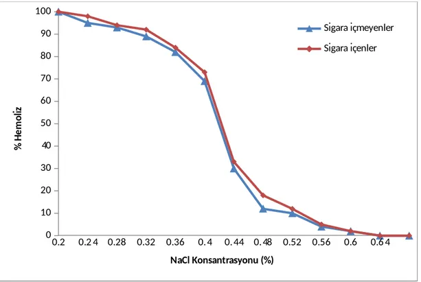 Şekil 4: Sigara içen ve sigara içmeyen bireylerin eritrosit osmotik frajilitesi