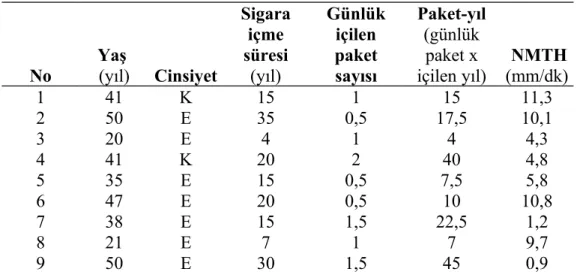 Tablo 8.  Sigara içenlerde veriler 