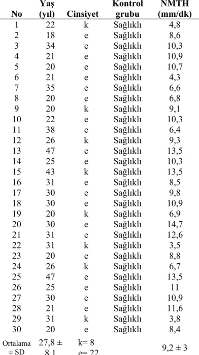 Tablo 9.  Kontrol grubunda veriler