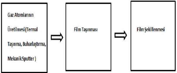 Şekil 3.4 Katı kaynaklarla film sürecinin aşamaları 