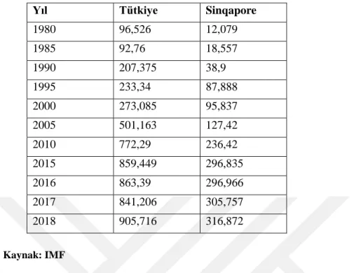 Tablo 10: Türkiye ve Singapur'un GSYİH (USD) (1980- 2018) 