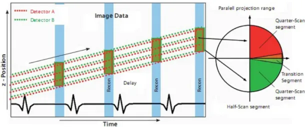 Şekil 6. Çift tüplü BT sisteminde EKG-gated spiral imaj rekonstrüksiyonu.