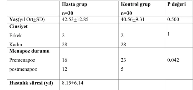 Tablo   7.   Çalışmaya   Alınan   Hasta   ve   Kontrol   Grubunun   Sosyodemografik Özellikleri Hasta grup n=30 Kontrol grupn=30 P değeri Yaş(yıl Ort+SD) 42.53+12.85 40.56+9.31 0.500 Cinsiyet Erkek Kadın 2 28 2 28 1 Menapoz durumu Premenapoz postmenapoz 16
