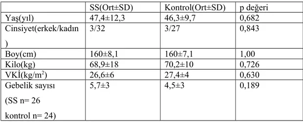 Tablo   8’de   hasta   ve   kontrol   grubunun   demografik   özellikleri   verilmiştir