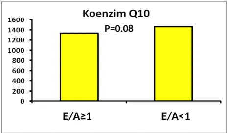 Şekil 8. LV Diyastolik Fonksiyonu gösteren parametrelerden E/A oranı ile  Koenzim Q10 ilişkisi