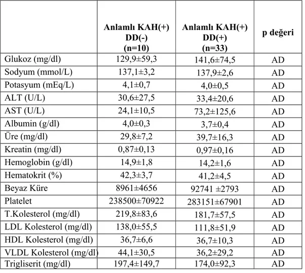 Tablo 7. Anlamlı KAH(+) hastalarda DD varlığına göre belirlenen grupların  laboratuvar parametrelerinin karşılaştırılması.