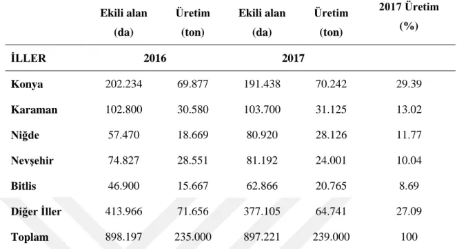 Çizelge 1.2. Kuru fasulye üretici iller ve üretim değerleri  Ekili alan  (da)  Üretim (ton)  Ekili alan (da)  Üretim (ton)  2017 Üretim (%)  ĠLLER  2016  2017  Konya  202.234  69.877  191.438  70.242  29.39  Karaman  102.800  30.580  103.700  31.125  13.02