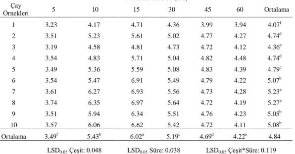 Çizelge 4.10. Siyah çay örneklerinde farklı demleme sürelerinde deme geçen çinkonun (Zn)                   