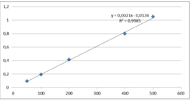 Şekil 3.1. Toplam fenolik bileĢik miktarı tayini için gallik asit ile hazırlanan standart grafik 