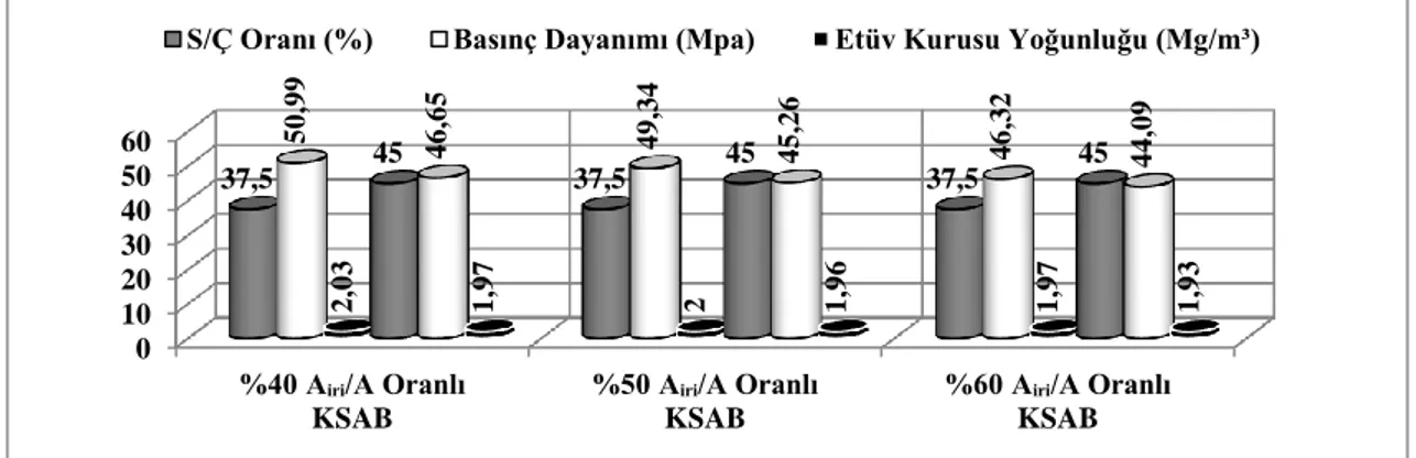 Şekil 3. S/Ç oranının KSAB’ın basınç dayanımı ve etüv kurusu yoğunluğuna etkisi 