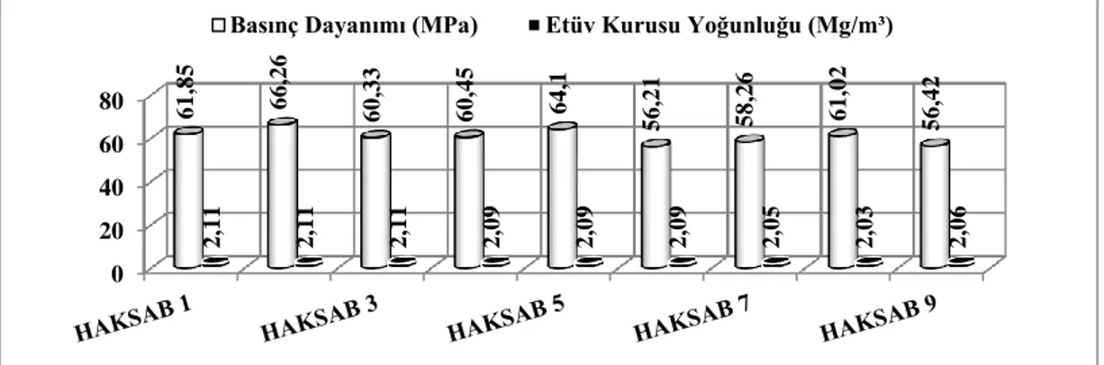 Şekil 6. HAKSAB’ın basınç dayanımı ve etüv kurusu yoğunluğu değerleri 