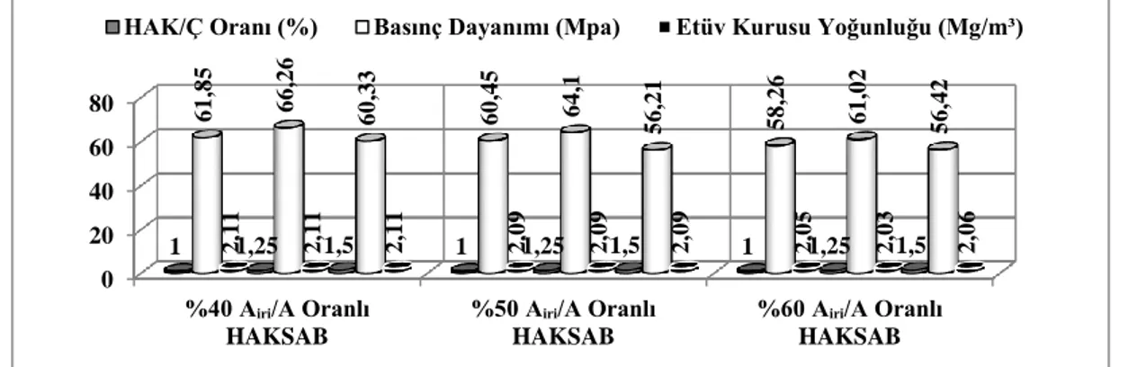 Şekil 8. HAK/Ç oranının HAKSAB’ın basınç dayanımı ve etüv kurusu yoğunluğuna etkisi 