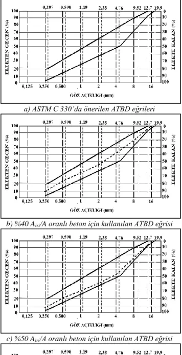 Şekil 1. ASTM C 330’da önerilen ve bu  çalışmada kullanılan ATBD (agrega tane 