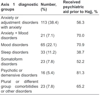 Table  3. Axis-1  diagnostic  groups  of  the  patients  and  their  previous  application  ratio  to  psychiatric  clinics in Turkey before Hajj (n=294)