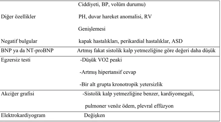 Tablo 1: Normal ejeksiyon fraksiyonlu kalp yetmezliğinde klinik özellikler *iki major veya mir major iki minör kriter